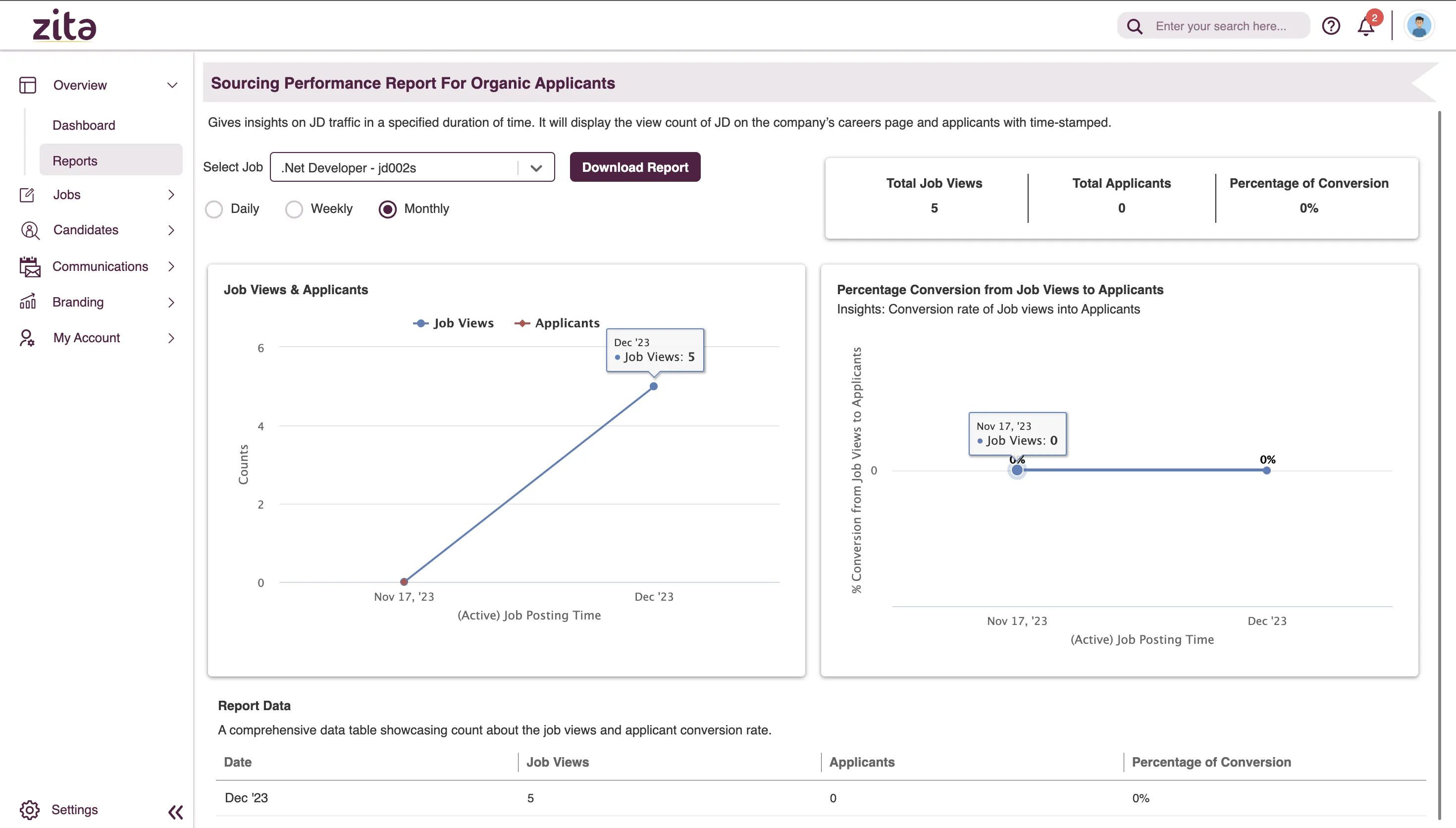 Sourcing Performance Analysis